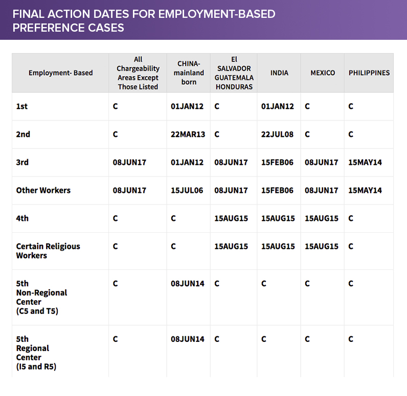 USCIS Visa Bulletin July 2017